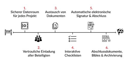 Mit einem Tool den gesamten Prozess managen