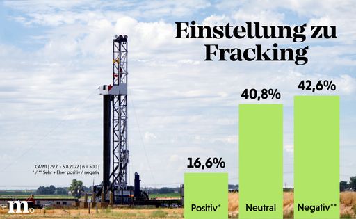 Grafik Einstellung zu Fracking