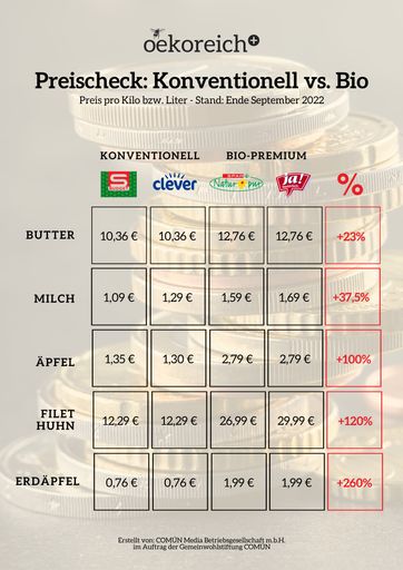 Butter, Milch, Äpfel, Hühnerfleisch und Erdäpfel im
oekoreich-Preisvergleich zwischen Bio und konventionell