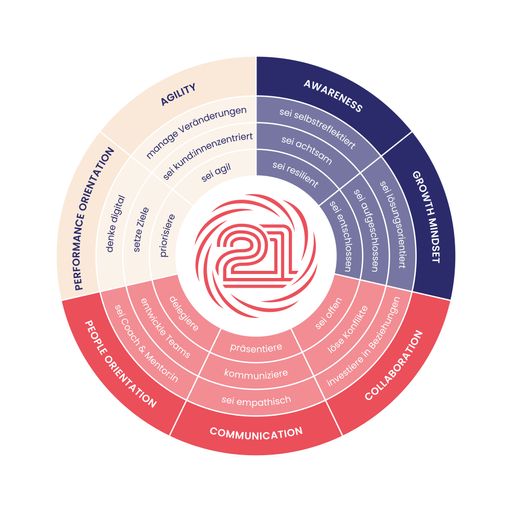 Vorschau Bild von Das von Leaders21 entwickelte 21st Century Skills
Modell, das die Kompetenzen und Skills abbildet, die Führungskräfte
und Mitarbeiter:innen benötigen, um die Challenges der heutigen
Arbeitswelt erfolgreich meistern zu können.
