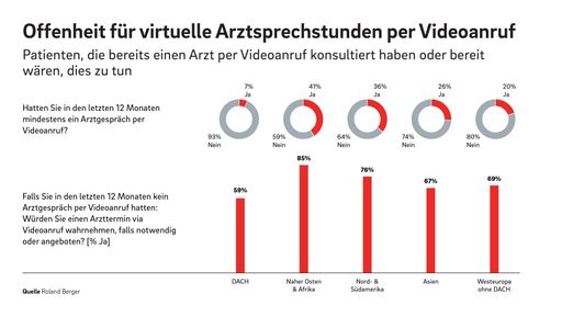 Im DACH-Raum besteht deutliches Potenzial: 59 Prozent der
Befragten wären bereit, ein Arztgespräch per Videoanruf zu führen,
aber nur 7 Prozent nahmen in den letzten 12 Monaten diese Leistung
in Anspruch. / Weiterer Text über ots und
www.presseportal.de/nr/32053 / Die Verwendung dieses Bildes ist für
redaktionelle Zwecke unter Beachtung ggf. genannter
Nutzungsbedingungen honorarfrei. Veröffentlichung bitte mit
Bildrechte-Hinweis.