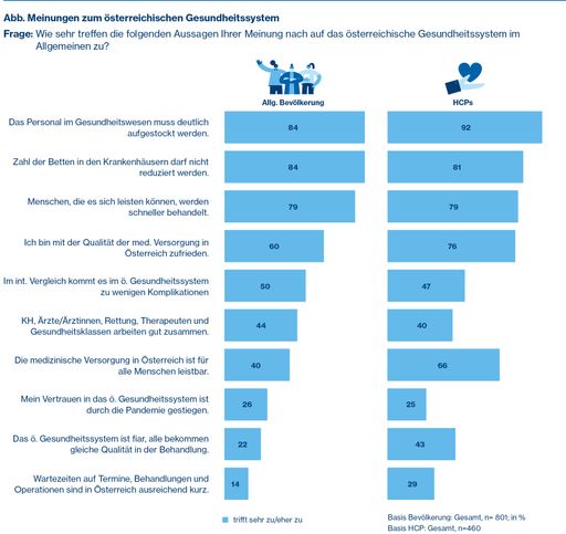 Austrian Health Report 2022 Meinungen zum
österreichischen Gesundheitssystem
