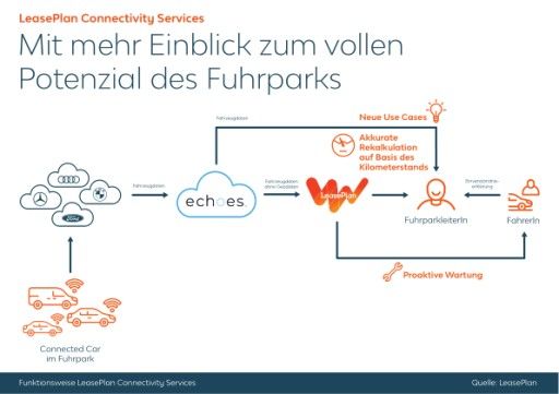 Vorschau Bild von LeasePlan Connectivity Services - Grafik Funktion