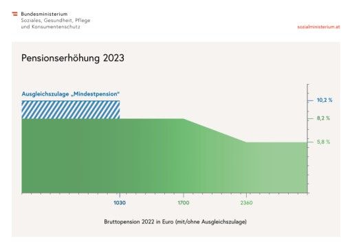 Vorschau Bild von Grafik Pensionserhöhung 2023