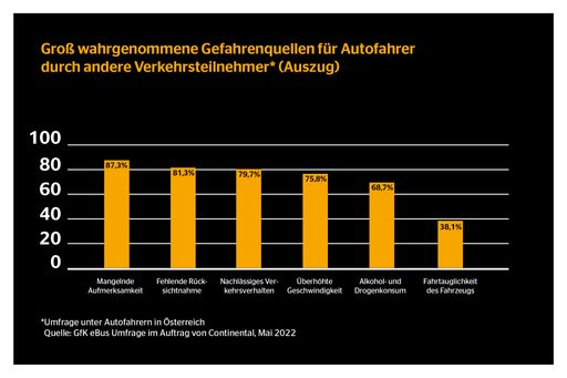 Due to the lack of attention of other road users, motorists in
Austria perceive themselves particularly at risk. - Graphic source:
Continental Reifen Austria / Weiterer Text über ots und
www.presseportal.de/nr/117646 / Die Verwendung dieses Bildes für
redaktionelle Zwecke ist unter Beachtung aller mitgeteilten
Nutzungsbedingungen zulässig und dann auch honorarfrei.
Veröffentlichung ausschließlich mit Bildrechte-Hinweis.