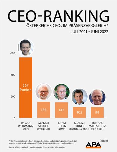 ORF-Generaldirektor Roland Weißmann ist der medial
präsenteste Unternehmenslenker Österreichs. Das ergab das
diesjährige APA-Comm CEO-Ranking, im Zuge dessen die Medienpräsenz
von mehr als 220 heimischen Vorstandsvorsitzenden im Zeitraum Juli
2021 bis Juni 2022 analysiert wurden. Platz zwei belegt Verbund-CEO
Michael Strugl (155 Punkte) knapp vor OMV-Chef Alfred Stern (147
Punkte). Im Vergleich zum Vorjahr befinden sich damit ausschließlich
neue Akteure unter den drei medial sichtbarsten CEOs Österreichs.