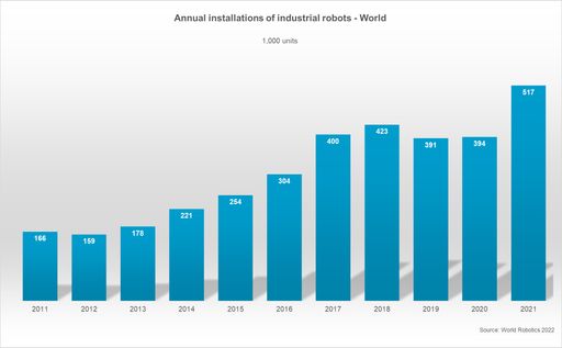  Roboter-Installationen haben sich in den Fabriken der Welt
zwischen 2015 und 2021 mehr als verdoppelt. / Weiterer Text über ots
und www.presseportal.de/nr/115415 / Die Verwendung dieses Bildes für
redaktionelle Zwecke ist unter Beachtung aller mitgeteilten
Nutzungsbedingungen zulässig und dann auch honorarfrei.
Veröffentlichung ausschließlich mit Bildrechte-Hinweis.