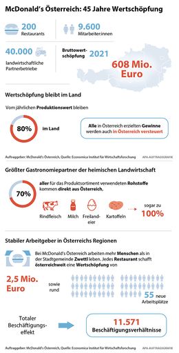 Vorschau Bild von Die österreichweiten Wertschöpfungs- und
Beschäftigungseffekte von McDonald’s Österreich.