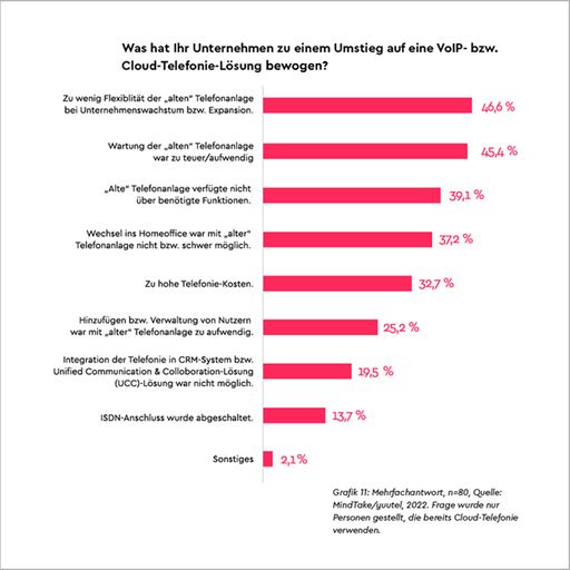 Vorschau Bild von Infografik „Was hat Ihr Unternehmen zum Umstieg auf
eine VoIP- bzw. Cloud-Telefonie-Lösung bewogen?“