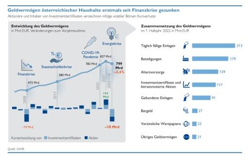 Geldvermögen der österreichischen Haushalte erstmals seit Finanzkrise gesunken