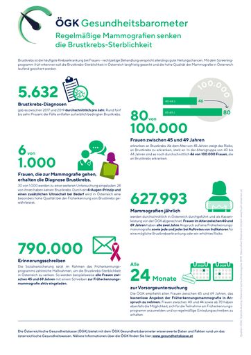 ÖGK Gesundheitsbarometer Die Österreichische
Gesundheitskasse (ÖGK) bietet mit dem ÖGK Gesundheitsbarometer
wissenswerte Daten und Fakten rund um das österreichische
Gesundheitswesen. Nähere Informationen über die ÖGK finden Sie hier:
www.gesundheitskasse.at Quellen: ÖGK; Statistik Austria,
Österreichisches Krebsregister 2019; Gesundheit Österreich GmbH;
www.frueh-erkennen.at;