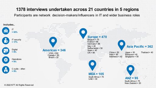Vorschau Bild von An der Studie „Global Network Report 2022“ haben
1.378 Entscheider aus dem IT-Bereich aus 21 Ländern weltweit
teilgenommen.