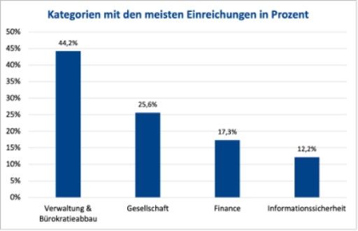  Quelle: OeNPAY In diesen vier Kategorien fanden sich der Großteil der Ideen. Mehrfachzuteilungen möglich.