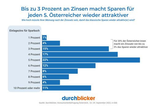 durchblicker: Steigende Zinsen lassen Österreicher
trotz Krise und Rekordinflation wieder mehr sparen