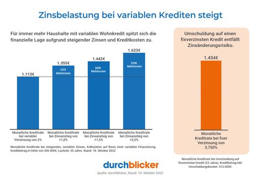 Vorschau Bild von Rasanter Zinsanstieg – durchblicker rät dringend zu
Umschuldung auf Fixzinsen – Banken bei neuen Immokrediten noch
restriktiver