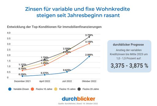 Vorschau Bild von Rasanter Zinsanstieg – durchblicker rät dringend zu
Umschuldung auf Fixzinsen – Banken bei neuen Immokrediten noch
restriktiver