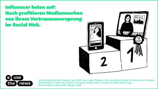 Vorschau Bild von Studie "Social Media Content Creators aus Sicht ihrer jungen
Follower. Eine qualitative Studie im Rahmen des Projekts
#UseTheNews" des Leibniz-Instituts für Medienforschung/
Hans-Bredow-Institut in Hamburg. Illustration: UseTheNews gGmbH /
dpa / Weiterer Text über ots und www.presseportal.de/nr/8218 / Die
Verwendung dieses Bildes für redaktionelle Zwecke ist unter
Beachtung aller mitgeteilten Nutzungsbedingungen zulässig und dann
auch honorarfrei. Veröffentlichung ausschließlich mit
Bildrechte-Hinweis.