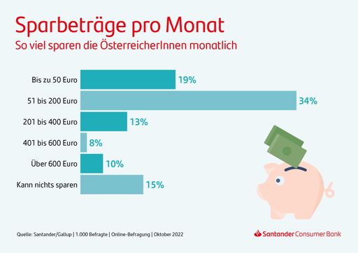 So viel sparen die ÖsterreicherInnen