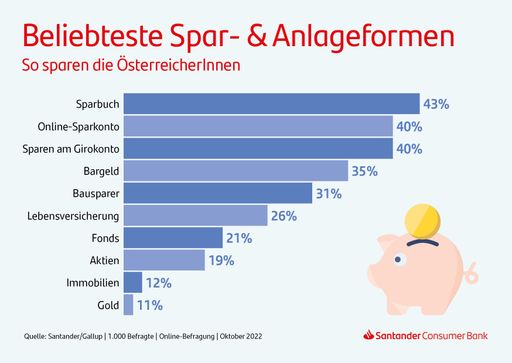 Vorschau Bild von So sparen die ÖsterreicherInnen