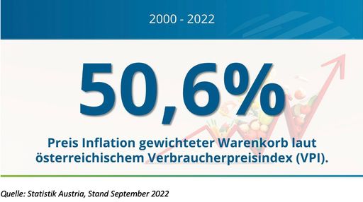 Inflation im Zeitverlauf 2000-2022