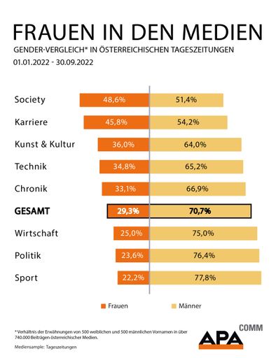 Anlässlich des Equal Pay Day in Österreich hat
APA-Comm die Verteilung von weiblichen und männlichen Vornamen in
Beiträgen heimischer Tageszeitungen analysiert.