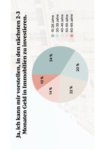 Vorschau Bild von Grafik Umfrage Immo-Investment