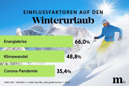 Einflussfaktoren auf den Winterurlaub
