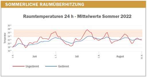 Vorschau Bild von Dämmung ersetzt Klimaanlage Ein mit WDVS gedämmtes
Massivhaus benötigt im Sommer keine Klimaanlage. Die Raumtemperatur
kletterte nie signifikant über 24 °C.