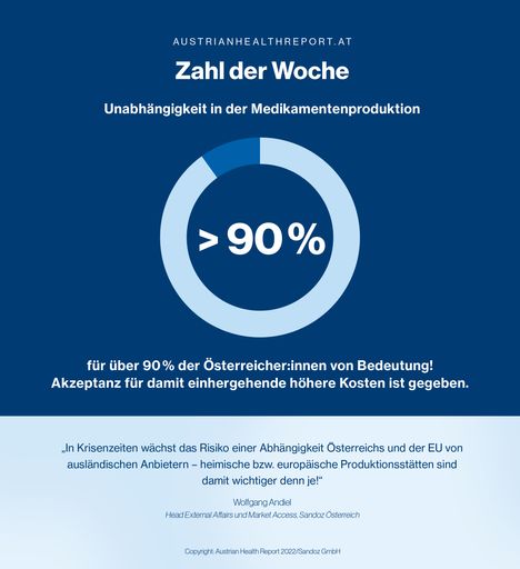 Der Anteil der Österreicher:innen, die eine
stärkere Unabhängigkeit Österreichs in der Medikamentenproduktion
als wichtig empfinden, liegt bei über 90 Prozent. Damit verbundene
höhere Kosten für das österreichische Gesundheitssystem halten knapp
zwei Drittel für vertretbar.