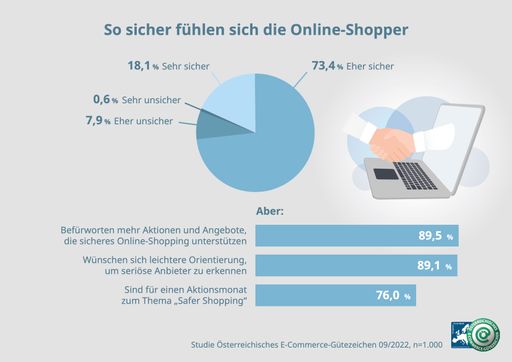 89,5 % aller Befragten befürworten mehr Aktionen
und Angebote, die sicheres Online-Shopping unterstützen