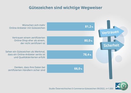 Vorschau Bild von 81,2 % wünschen sich mehr Online-Anbieter mit
Gütezeichen