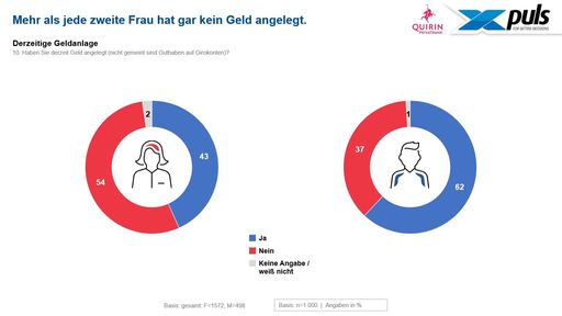 Quirin Privatbank, Studie "Frauen haben Angst, Männer Spaß bei
der Geldanlage", durchgeführt von der puls Marktforschung / Weiterer
Text über ots und www.presseportal.de/nr/63861 / Die Verwendung
dieses Bildes für redaktionelle Zwecke ist unter Beachtung aller
mitgeteilten Nutzungsbedingungen zulässig und dann auch honorarfrei.
Veröffentlichung ausschließlich mit Bildrechte-Hinweis.
