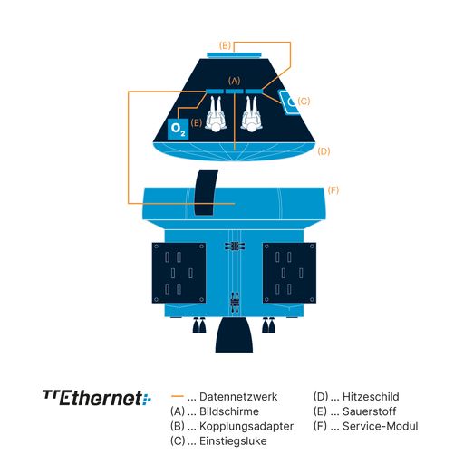 Vorschau Bild von Illustration des Datennetzwerkes (TTEthernet®), des
“zentralen Nervensystems“ von Orion und dem Europäischen
Service-Modul der ESA