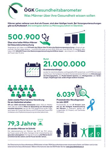 Was Männer über ihre Gesundheit wissen sollten: Männer gehen
seltener zum Arzt als Frauen, sind aber häufiger krank. Bei
Vorsorgeuntersuchungen gibt es Aufholbedarf. Die wichtigsten Zahlen
zu Männergesundheit im Überblick: