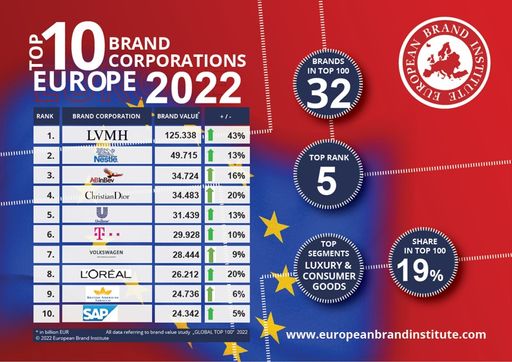 Vorschau Bild von TOP 10 BRAND CORPORATIONS EUROPE 2022