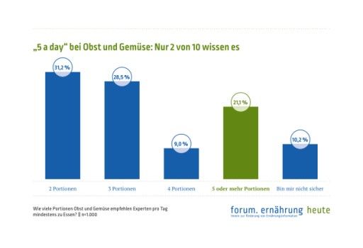 Vorschau Bild von Die Studie „What Do People Know about Food, Nutrition and Health? – General Nutrition Knowledge in the Austrian Population“, die kürzlich in Nutrients veröffentlicht wurde, soll die Informationslücke über das österreichische Ernährungswissen schließen. Die Ergebnisse bringen einige bemerkenswerte Einzelergebnisse. Die Grafiken werden auf Nachfrage gerne als Einzeldateien zur Verfügung gestellt.