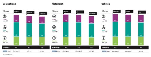  connect Mobilfunknetztest 2022/2023: Telekom gewinnt in
Deutschland, Magenta in Österreich, Swisscom in der Schweiz / Die
Verwendung dieses Bildes für redaktionelle Zwecke ist unter
Beachtung aller mitgeteilten Nutzungsbedingungen zulässig und dann
auch honorarfrei. Veröffentlichung ausschließlich mit
Bildrechte-Hinweis.