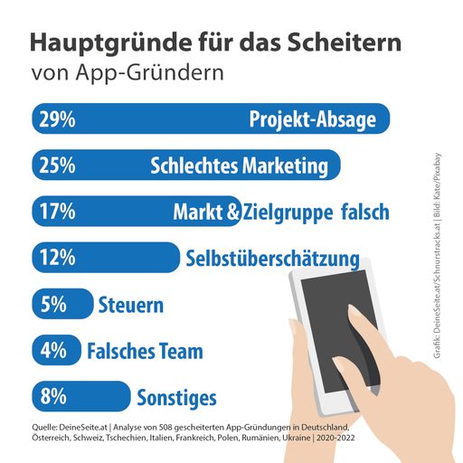  Hauptgründe für das Scheitern von App-Gründern