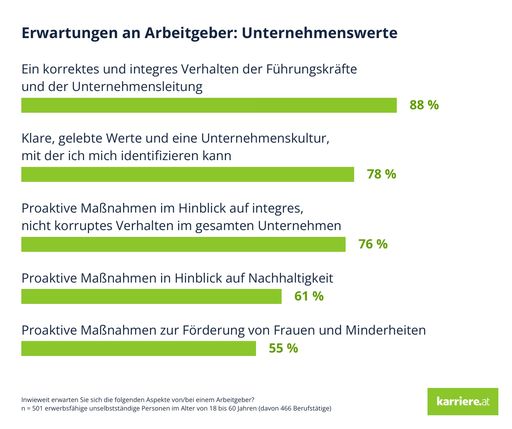 Erwartungen an Arbeitgeber: "Inwiefern erwarten Sie
sich die folgenden Aspekte von/bei einem Arbeitgeber?" n = 501
erwerbsfähige unselbstständige Personen im Alter von 18 bis 60
Jahren (davon 466 Berufstätige)