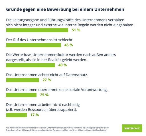 Vorschau Bild von Gründe gegen eine Bewerbung: "Aus welchen Gründen
würden Sie sich in einem Unternehmen nicht bewerben, obwohl es als
Arbeitgeber*in sonst für Sie in Frage kommt?" n = 501 erwerbsfähige
unselbstständige Personen im Alter von 18 bis 60 Jahren (davon 466
Berufstätige)