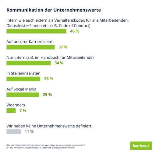 Vorschau Bild von Kommunikation der Unternehmenswerte: "Gibt es in
Ihrem Unternehmen bestimmte Werte bzw. wo werden diese
kommuniziert?" n = 801 Personalverantwortliche bei in Österreich
ansässigen Unternehmen