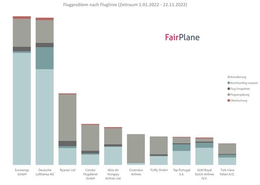  Rückblick 2022: betroffene Airlines und Gründe für
das Flugproblem