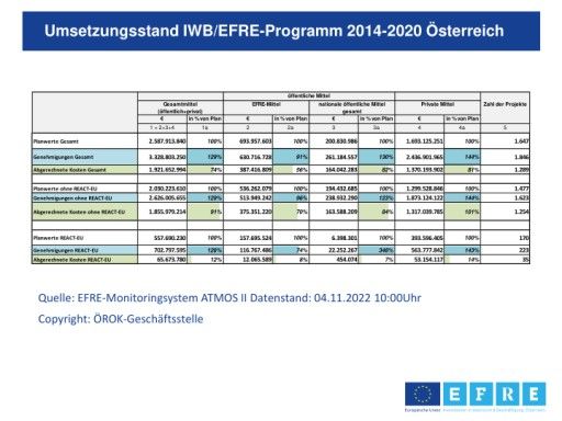  Tabelle Umsetzungstand IWB/EFRE 2014-2020 Österreich