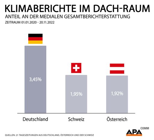 Im Zeitraum von 1. Jänner 2020 bis 20. November
2022, dem letzten Tag der COP 27, hat APA-Comm die Häufigkeit der
Klima-Berichterstattung von insgesamt 21 regionalen und
überregionalen Tageszeitungen aus den drei Ländern Deutschland,
Österreich und der Schweiz analysiert.