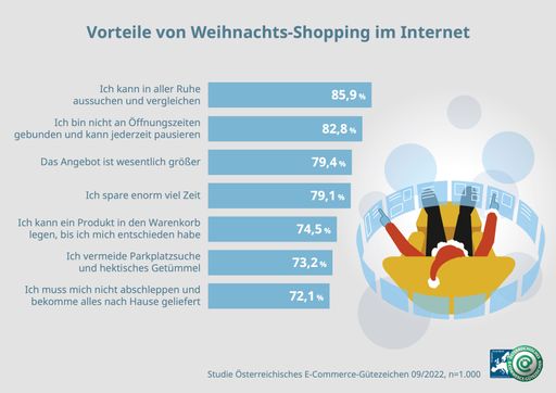 Vorschau Bild von Für Online-Shopping spricht vor allem, dass man
dabei in aller Ruhe aussuchen und vergleichen kann
