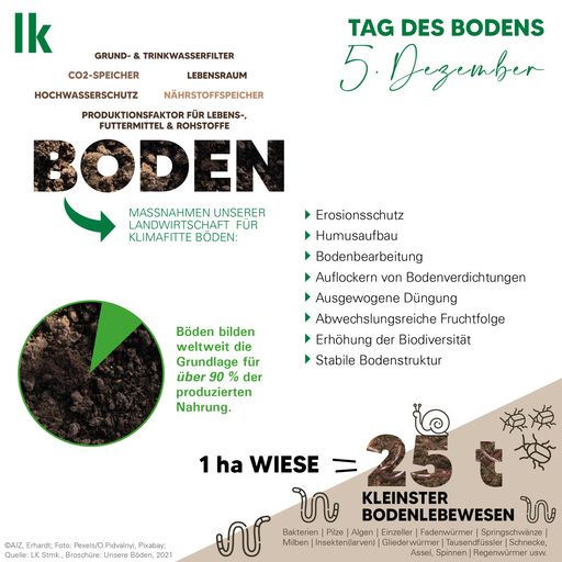 Der Boden erfüllt unzählige Funktionen, die
Landwirtschaft tut viel, um diese zu erhalten.
