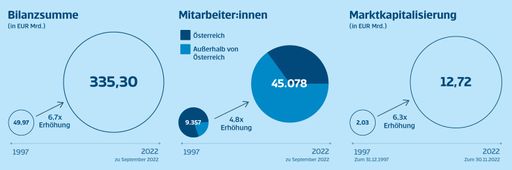 Eine grafische Darstellung vom starken Wachstum der
Erste Group seit ihrer Börsennotierung vor 25 Jahren anhand von drei
Indikatoren: Bilanzsumme, Mitarbeiter:innen und
Marktkapitalisierung.