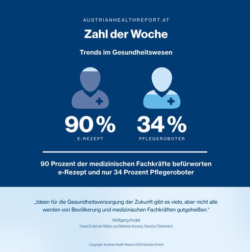 90 Prozent der medizinischen Fachkräfte befürworten
e-Rezept und nur 34 Prozent Pflegeroboter