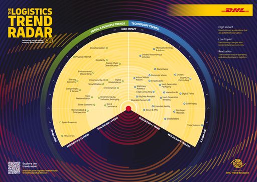 Die sechste Ausgabe des DHL Logistics Trend Radar
beleuchtet 40 Trends, die in den nächsten zehn Jahren maßgeblichen
Einfluss auf die Entwicklung von Unternehmen, Gesellschaften und
Technologien für die globale Logistikindustrie haben werden.