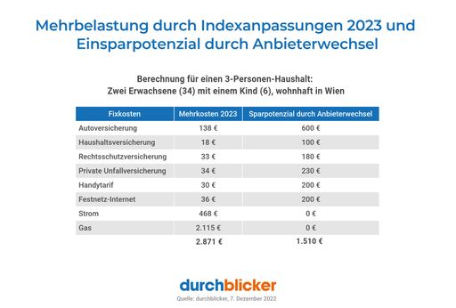 durchblicker: Durchschnittshaushalt erwartet 2.800
Euro Mehrbelastung durch steigende Fixkosten 2023